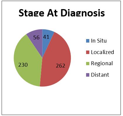 Pie-graph on Stage at Diagnosis of Cancer