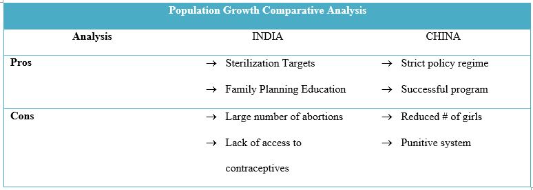 Population Growth Comparative Analysis