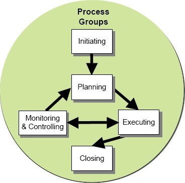 Project Management Stages