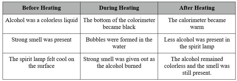 heat energy from alcohols experiment