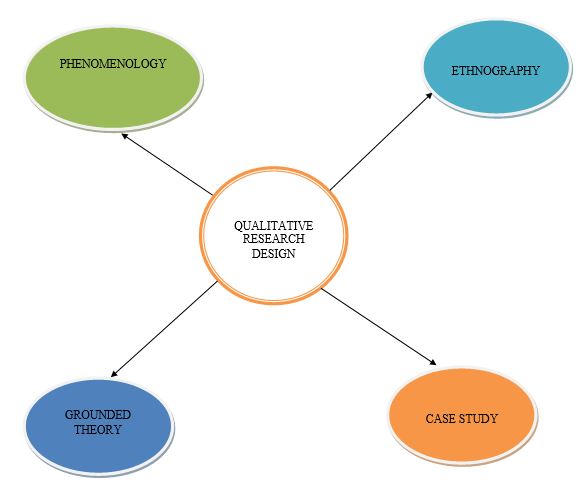 Qualitative research design chart