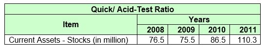 Quick Acid Test Ratio