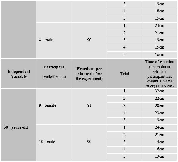 Reaction Time Raw Data