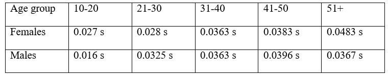 Reaction Times for Gender and Age Group