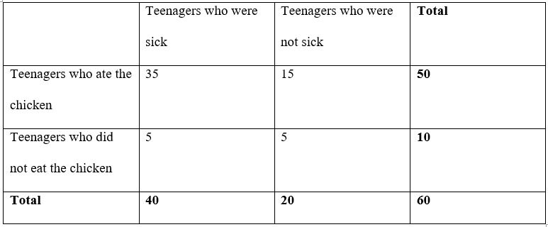 Relationship of Sickness and Consumption of Chicken in Teenager