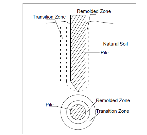 Remolded zone and transition zone due to pile driving. (Chen et al.)
