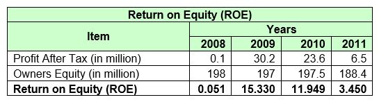 Return on Equity (ROE)