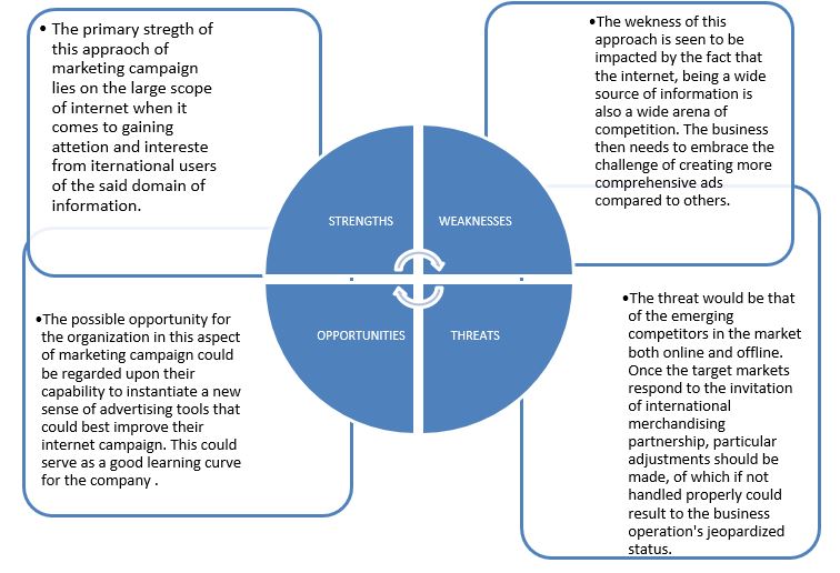 SWOT Analysis of Campaign