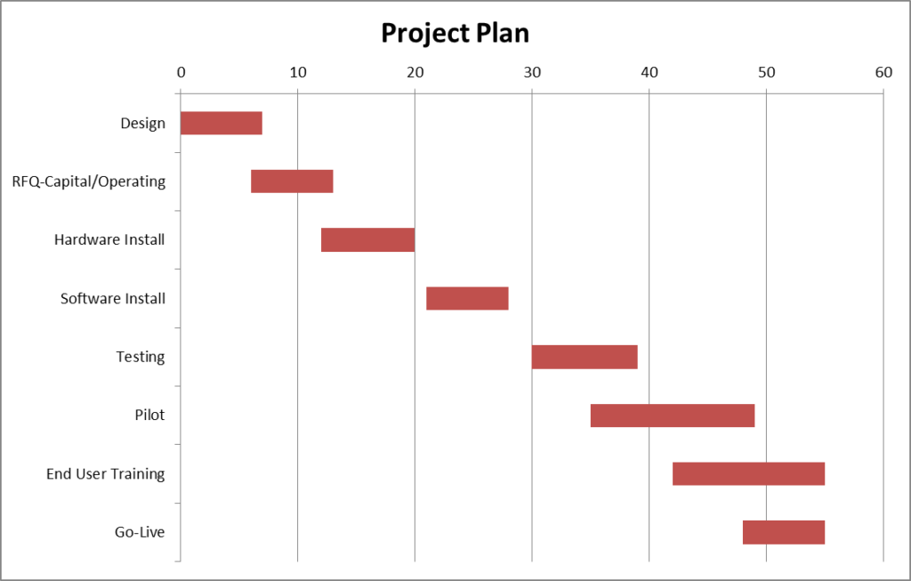 Project Design and Schedule, Essay Example | Essays.io