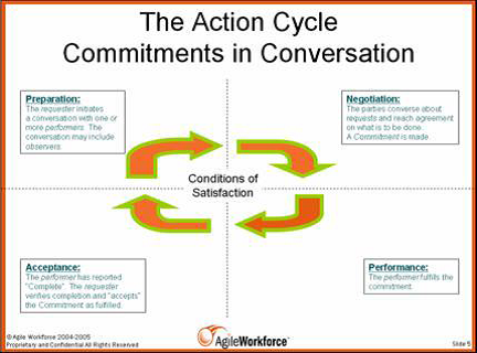 Screenshot of the Commitment Manager Action Cycle