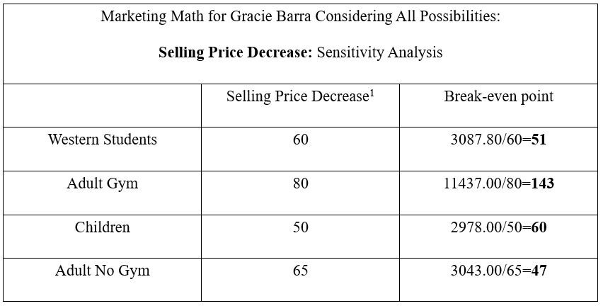 Selling Price Decrease Sensitivity Analysis