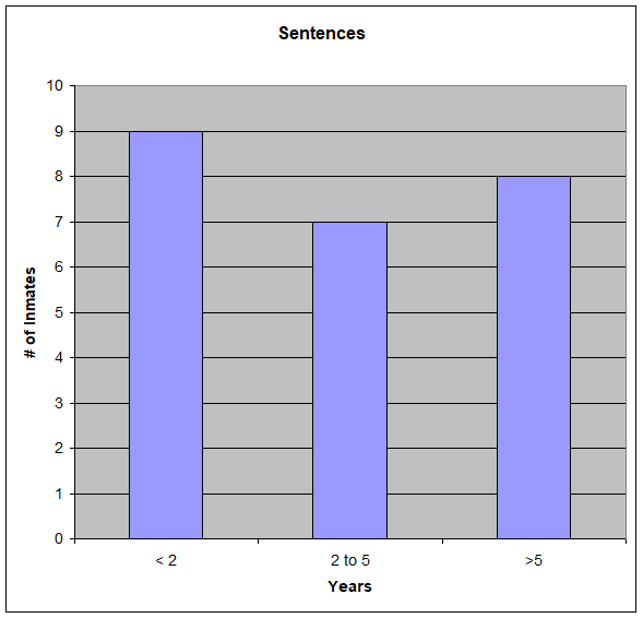 Sentences