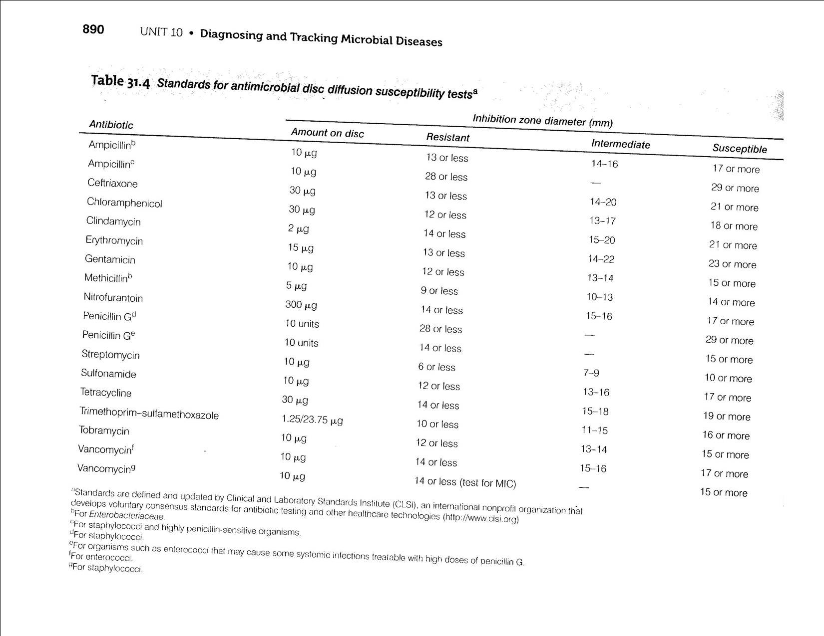 Standard table for antimicrobial disc diffusion susceptibility test