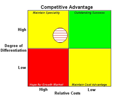 Starbucks competitive advantage Chart