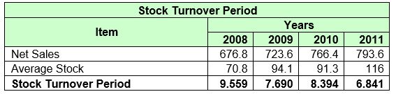 Stock Turnover Period