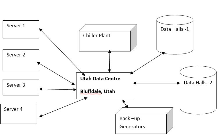 Technology definition with system diagram