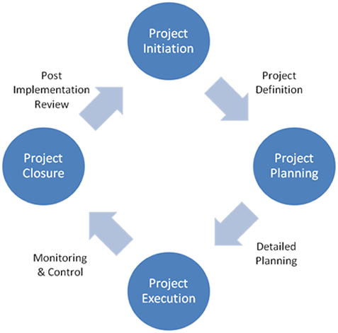 The Aspect of Project Management