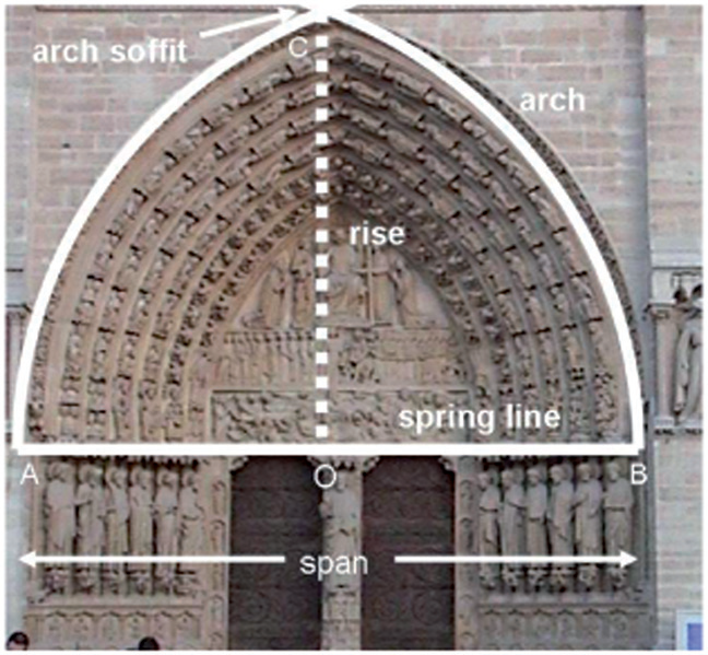 The Gothic Arch