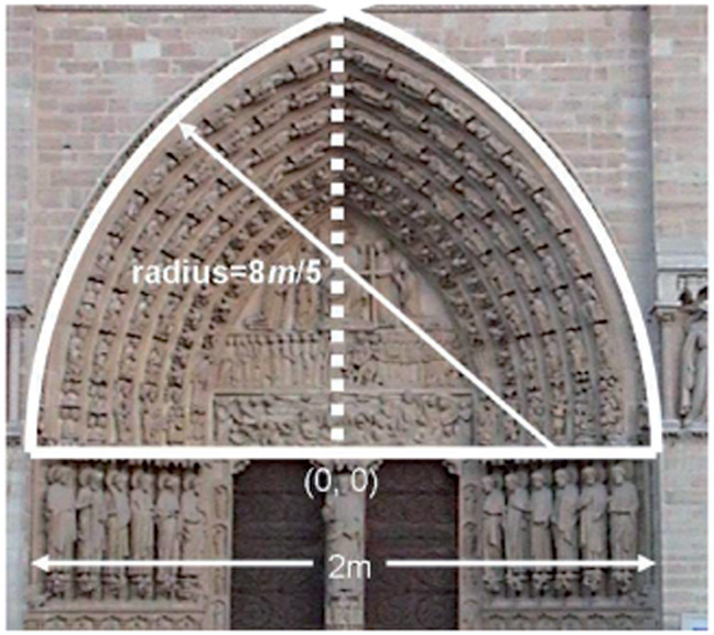 The Radius and the quinto acuto Arch