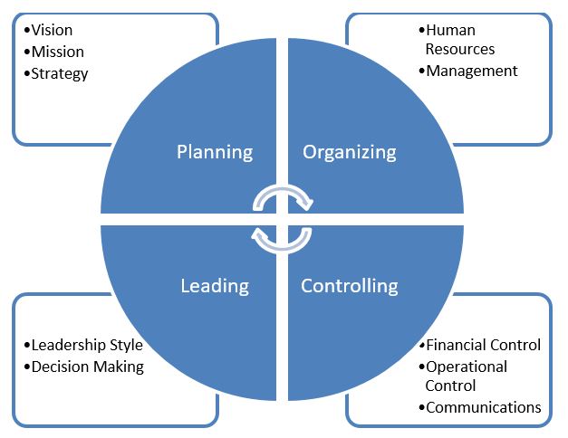 The planning framework