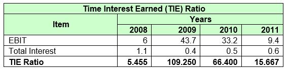 Time Interest Earned (TIE) Ratio