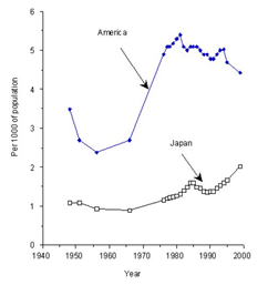 US & Japan divorce trends