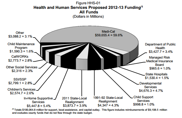 allocation of funds as far as Health and Human Service