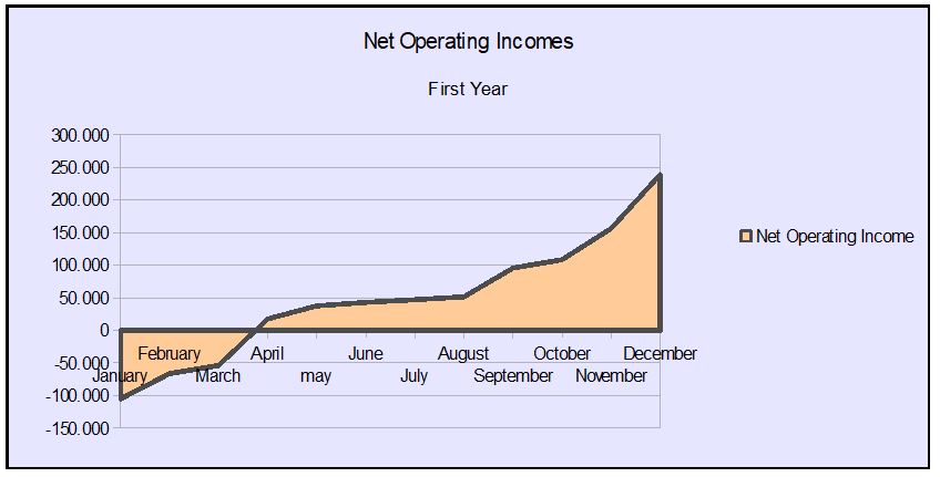 net operationg incomes