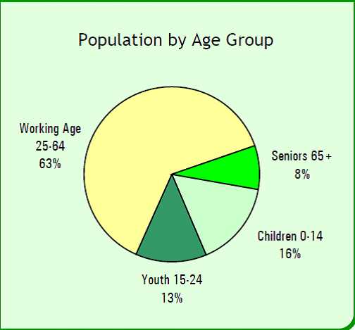 population by age