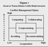 research conducted by Thomas-Kilmann