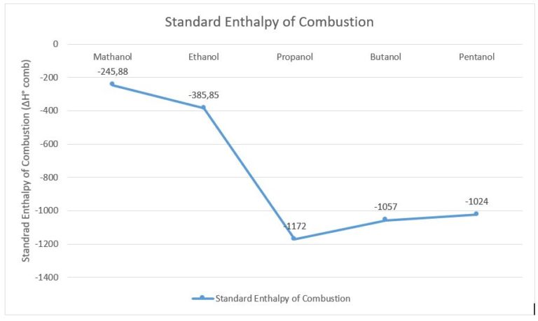 enthalpy change of combustion of alcohols experiment