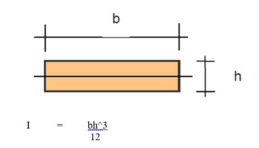 the cross section of the beam