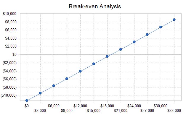 Break-even Analysis