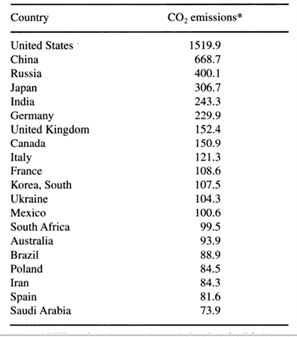 CO2 Emissions