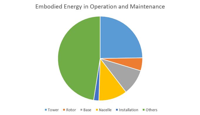 Embodied Energy in Operation and Maintenance