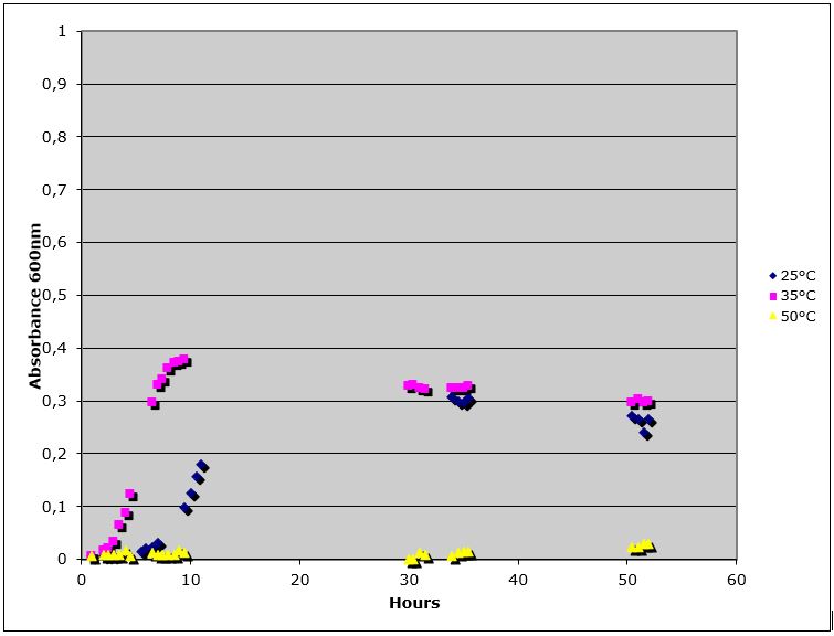 Figure 1. Raw absorbance 