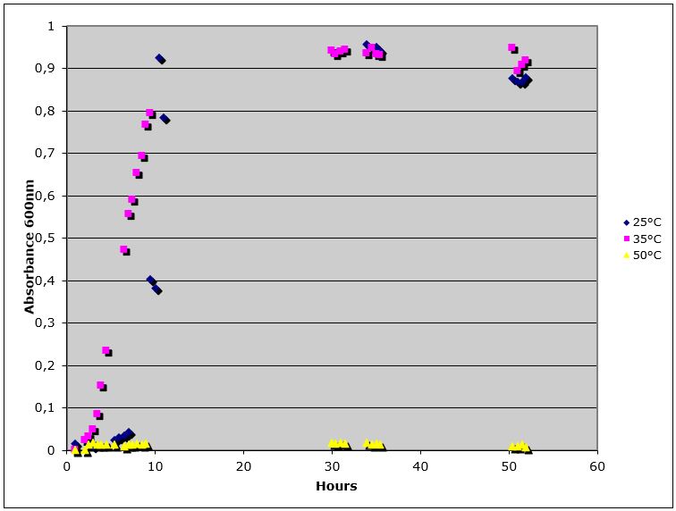 Figure 2. Raw absorbance 