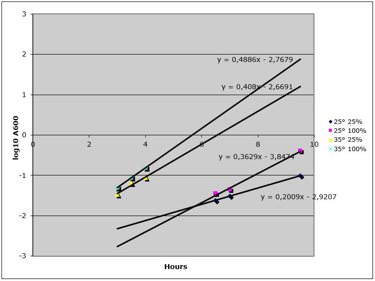 Figure 3. The log10 absorbance 