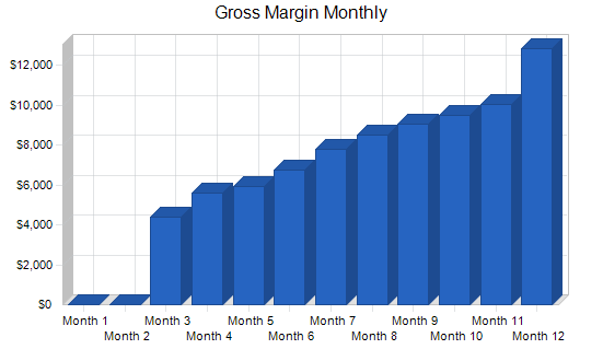 Gross Margin Monthly