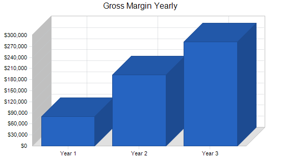 Gross Margin Yearly