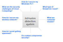 Intrusion Detection