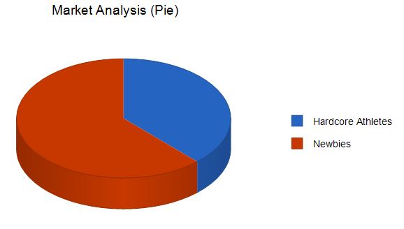 Market Analysis (Pie)