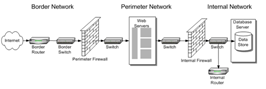 Network Perimeter Security