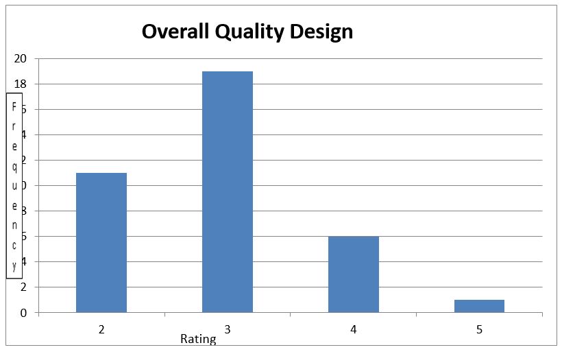 Overall Quality Design