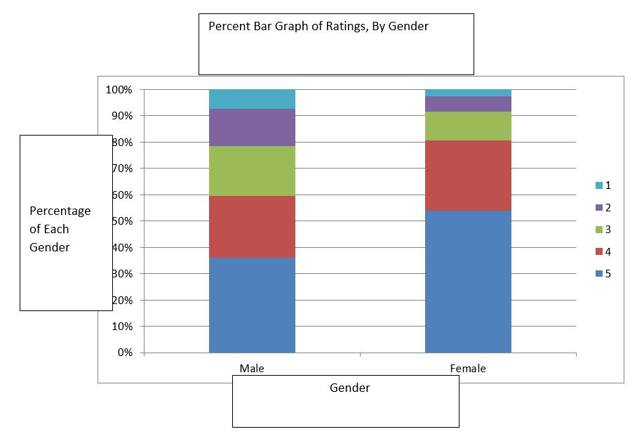 Percent Bar Graph of Ratings, By Gender