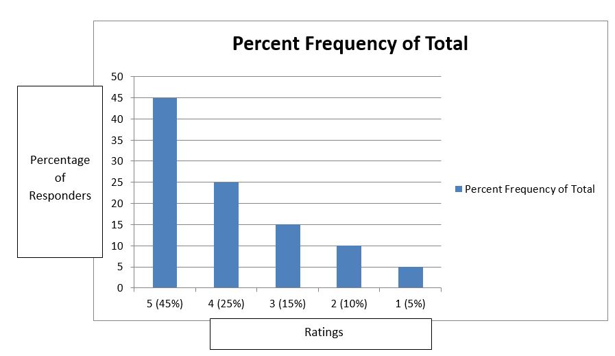 Percent Frequency of Total