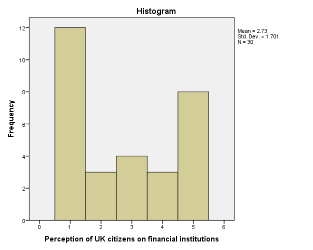 Perception of UK citizens on financial institutions