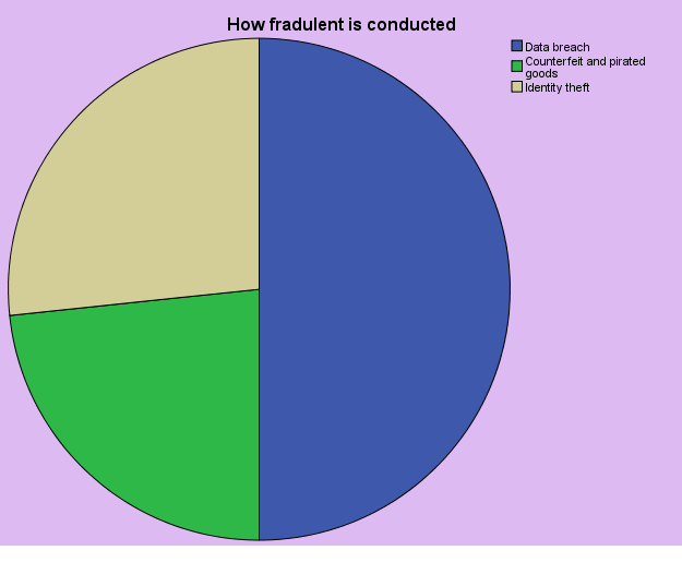 Pie-chart on how fraud is conducted in UK