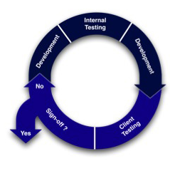 Rapid Application Development Model