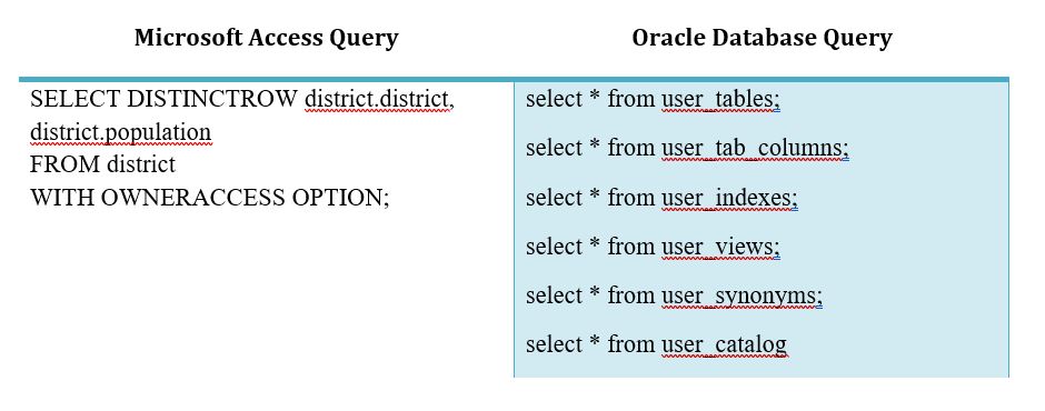 oracle database research paper